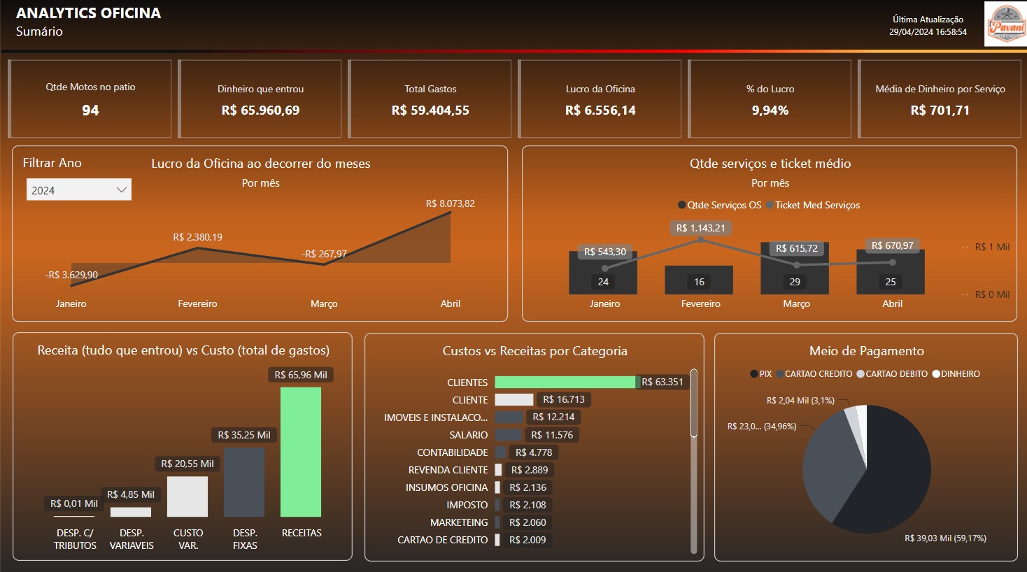 Imagem de DashBoard de vendas da Pavani Moto Center