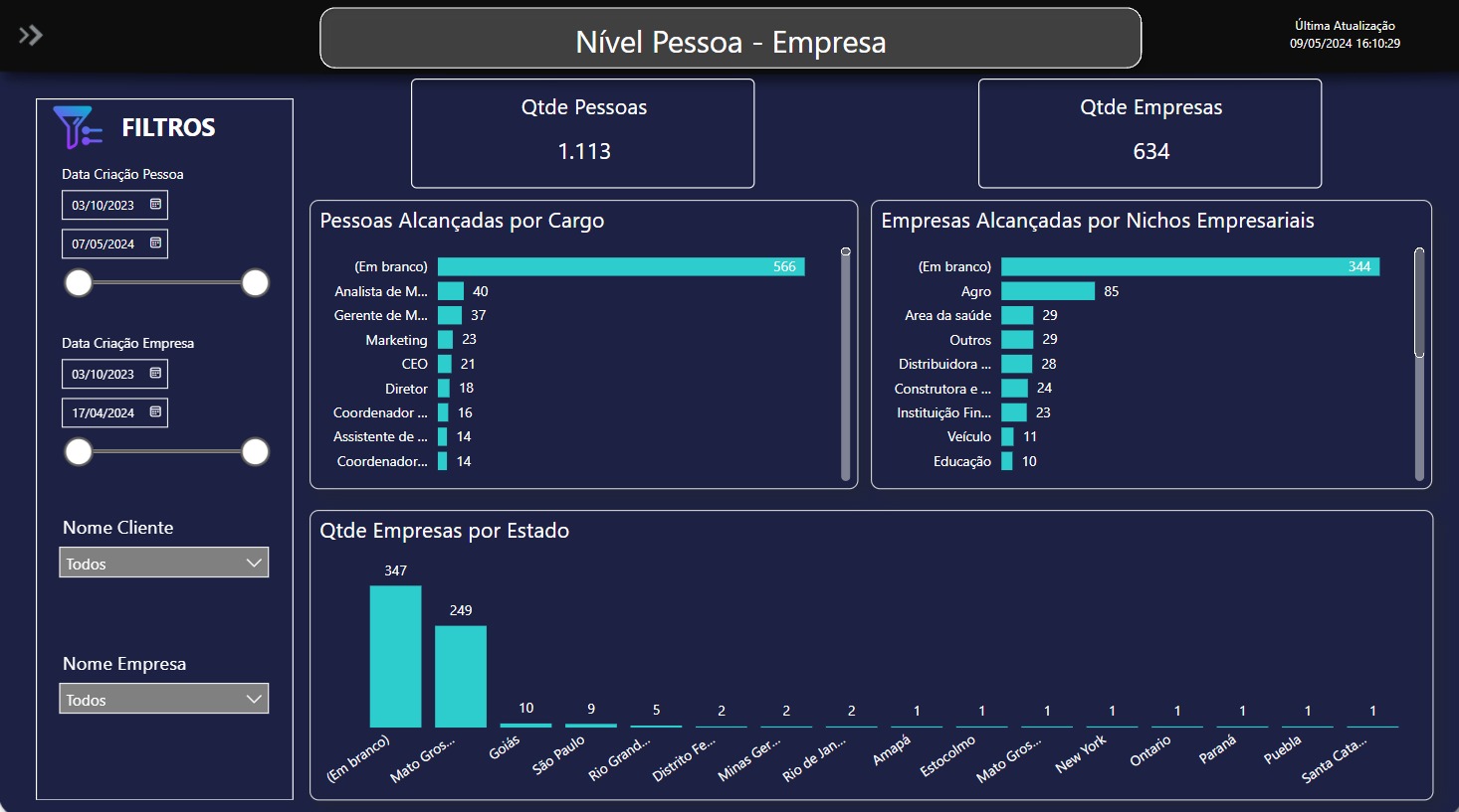 Imagem de DashBoard de acompanhamento de metricas