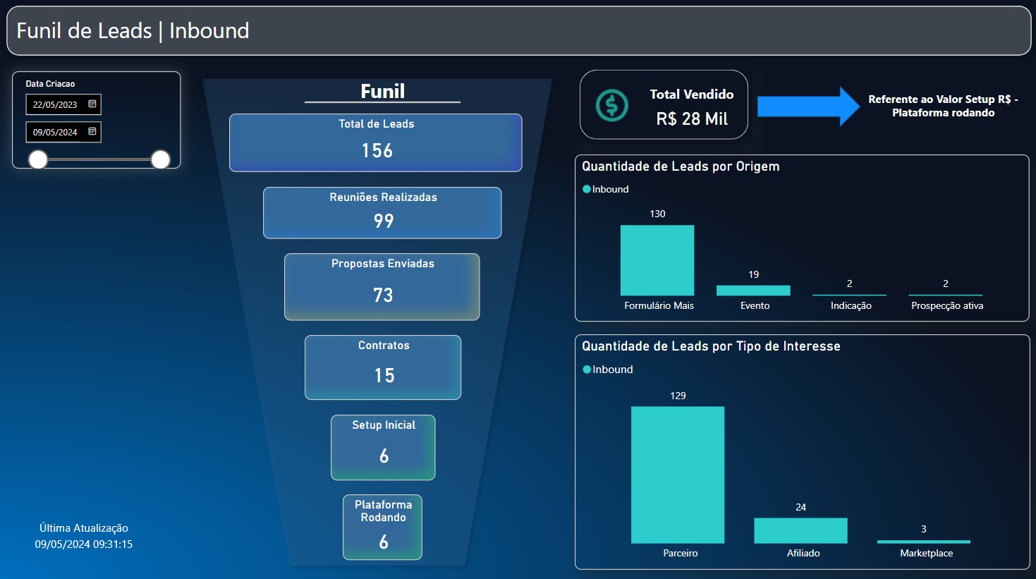 Imagem de DashBoard de funil de Leads