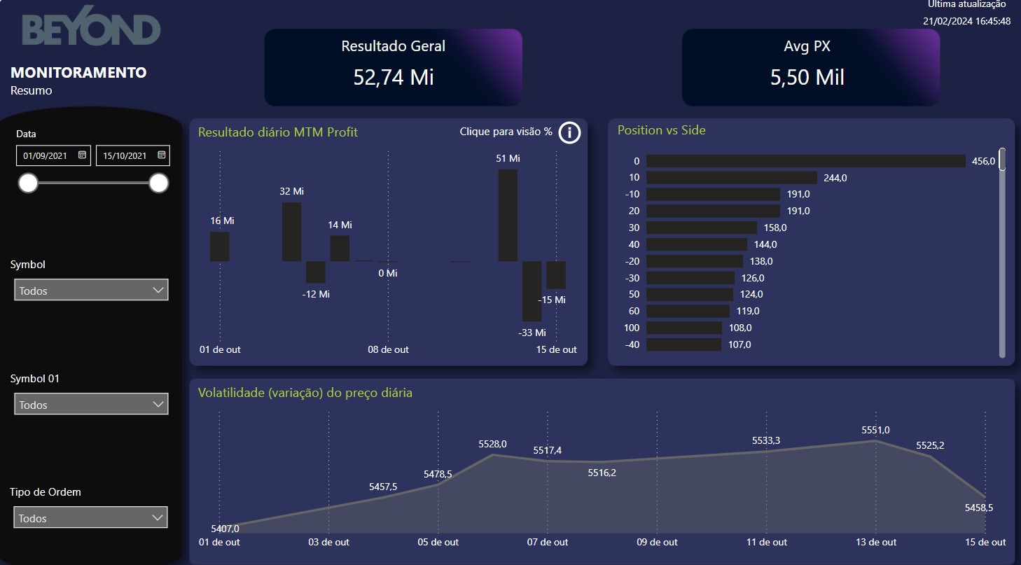 Imagem de DashBoard de Monitoramento